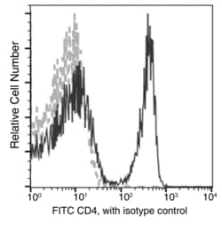 Invitrogen CD4 Recombinant Rabbit Monoclonal Antibody (711), FITC, Invitrogen:Antibodies:Primary