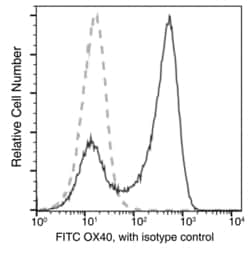 Invitrogen OX40 Recombinant Rabbit Monoclonal Antibody (055), FITC, Invitrogen