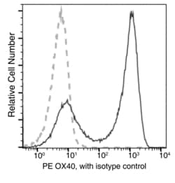 Invitrogen OX40 Recombinant Rabbit Monoclonal Antibody (055), PE, Invitrogen