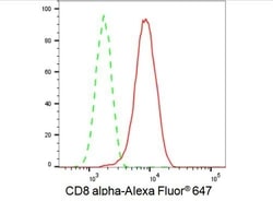 Invitrogen CD8 alpha Recombinant Rabbit Monoclonal Antibody (23GB1420) 20 &mu;L | Buy Online | Invitrogen&trade; | Fisher Scientific