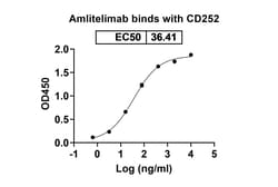 Invitrogen&trade;&nbsp;Amlitelimab Humanized Recombinant Human Monoclonal Antibody