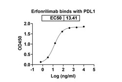 Invitrogen Erfonrilimab Humanized Recombinant Human Monoclonal Antibody
