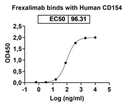 Invitrogen Frexalimab Humanized Recombinant Human Monoclonal Antibody 100