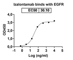 Invitrogen Izalontamab Humanized Recombinant Human Monoclonal Antibody