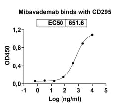 Invitrogen Mibavademab Humanized Recombinant Human Monoclonal Antibody