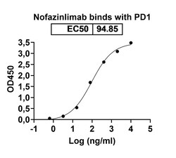 Invitrogen Nofazinlimab Humanized Recombinant Human Monoclonal Antibody
