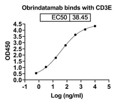 Invitrogen&trade;&nbsp;Obrindatamab Humanized Recombinant Human Monoclonal Antibody