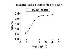 Invitrogen&trade;&nbsp;Rocatinlimab Humanized Recombinant Human Monoclonal Antibody