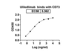 Invitrogen Uliledlimab Humanized Recombinant Human Monoclonal Antibody 100 &mu;g | Buy Online | Invitrogen&trade; | Fisher Scientific