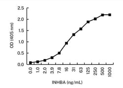 Activin A Monoclonal Antibody (KAA378_7F6), Invitrogen&trade;