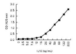 IL-16 Monoclonal Antibody (K1E006_5C3), Invitrogen&trade;