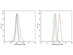 CD169 Recombinant Rabbit Monoclonal Antibody (PSH05-21):Antibodies, Recombinant
