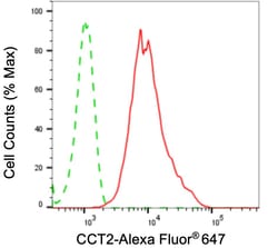 Invitrogen TCP-1 beta Recombinant Rabbit Monoclonal Antibody (24GB4170)