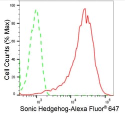 Invitrogen SHH Recombinant Rabbit Monoclonal Antibody (24GB1925) 20 &mu;L;