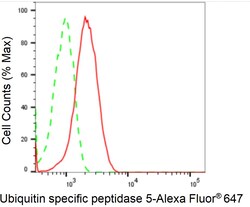 Invitrogen USP5 Recombinant Rabbit Monoclonal Antibody (24GB2480) 100 &mu;L;