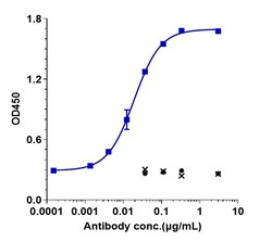 Invitrogen Varlilumab Recombinant Monoclonal Antibody 100 &mu;g; Unconjugated:Antibodies,