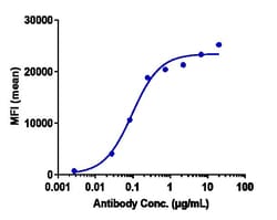 Invitrogen Varlilumab Recombinant Monoclonal Antibody 100 &mu;g; Unconjugated:Antibodies,