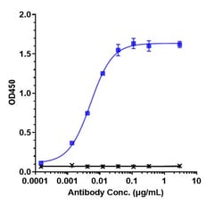 Invitrogen Brentuximab Recombinant Monoclonal Antibody 100 &mu;g; Unconjugated:Antibodies,