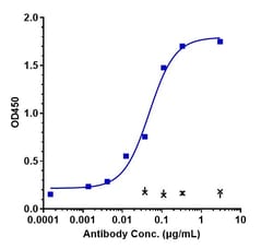 Invitrogen Daratumumab Recombinant Monoclonal Antibody 1 mg; Unconjugated:Antikörper