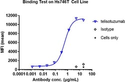 Invitrogen Telisotuzumab Recombinant Monoclonal Antibody:Anticorps:Anticorps