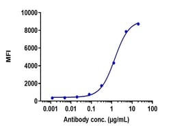 Invitrogen Ipilimumab Recombinant Monoclonal Antibody 1 mg; Unconjugated:Antibodies,