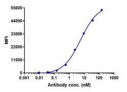 Invitrogen Ulocuplumab Recombinant Monoclonal Antibody:Antibodies:Primary