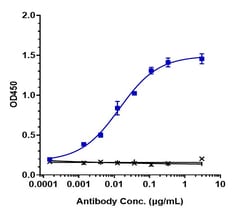 Invitrogen Rovalpituzumab Recombinant Monoclonal Antibody 100 &mu;g, Unconjugated:Antibodies,
