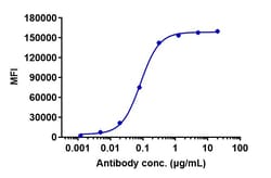 Invitrogen Cetuximab Recombinant Monoclonal Antibody:Antibodies:Primary