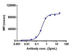 Invitrogen Farletuzumab Recombinant Monoclonal Antibody:Antibodies:Primary