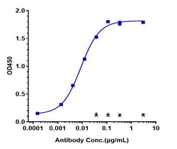 Invitrogen Codrituzumab Recombinant Monoclonal Antibody:Antibodies:Primary