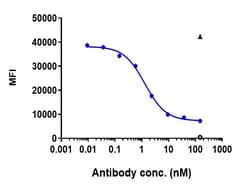 Invitrogen Tocilizumab Recombinant Monoclonal Antibody 100 &mu;g; Unconjugated:Anticuerpos