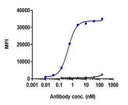 Invitrogen Tocilizumab Recombinant Monoclonal Antibody 100 &mu;g; Unconjugated:Anticuerpos