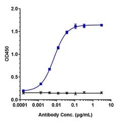 Invitrogen Nivolumab Recombinant Monoclonal Antibody 100 &mu;g; Unconjugated:Anticorps,