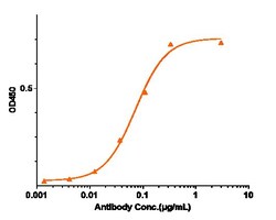 Invitrogen PDGF-B Biosimilar Recombinant Monoclonal Antibody 100 &mu;g,