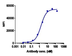 Invitrogen Atezolizumab Recombinant Monoclonal Antibody 100 &mu;g; Unconjugated:Antibodies,