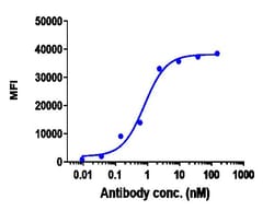 Invitrogen Ramucirumab Recombinant Monoclonal Antibody 100 &mu;g; Unconjugated:Antibodies,