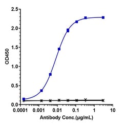 Invitrogen Urelumab Recombinant Monoclonal Antibody:Antibodies:Primary
