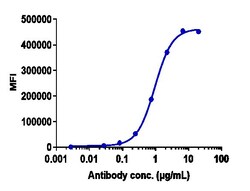 Invitrogen Onvatilimab Recombinant Monoclonal Antibody:Antibodies:Primary