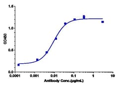Invitrogen c-Kit (CD117) Biosimilar Recombinant Monoclonal Antibody 100