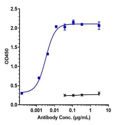 Invitrogen Talacotuzumab Recombinant Monoclonal Antibody:Antibodies:Primary