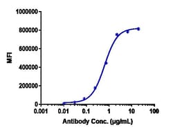 Invitrogen Bleselumab Recombinant Monoclonal Antibody 1 mg; Unconjugated:Antibodies,