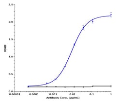 Invitrogen Dacetuzumab Recombinant Monoclonal Antibody 100 &mu;g | Buy Online | Invitrogen&trade; | Fisher Scientific