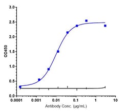 Invitrogen Zolbetuximab Recombinant Monoclonal Antibody 1 mg; Unconjugated:Antibodies,