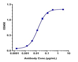 Invitrogen Cabiralizumab Recombinant Monoclonal Antibody:Antibodies:Primary