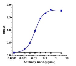 Invitrogen Navicixizumab Recombinant Monoclonal Antibody 1 mg; Unconjugated:Antikörper