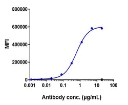 Invitrogen Crotedumab Recombinant Monoclonal Antibody 100 &mu;g; Unconjugated:Antibodies,