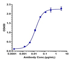 Invitrogen Talquetamab Recombinant Monoclonal Antibody:Antibodies:Primary