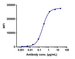 Invitrogen Patritumab Recombinant Monoclonal Antibody 1 mg; Unconjugated:Antibodies,