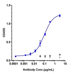 Invitrogen Feladilimab Recombinant Monoclonal Antibody:Antibodies:Primary