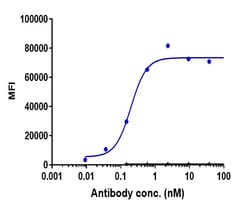 Invitrogen Teprotumumab Recombinant Monoclonal Antibody:Antibodies:Primary
